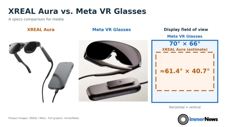 XREAL Aura and Meta VR Glasses with a simplified comparison of their display fields of view.