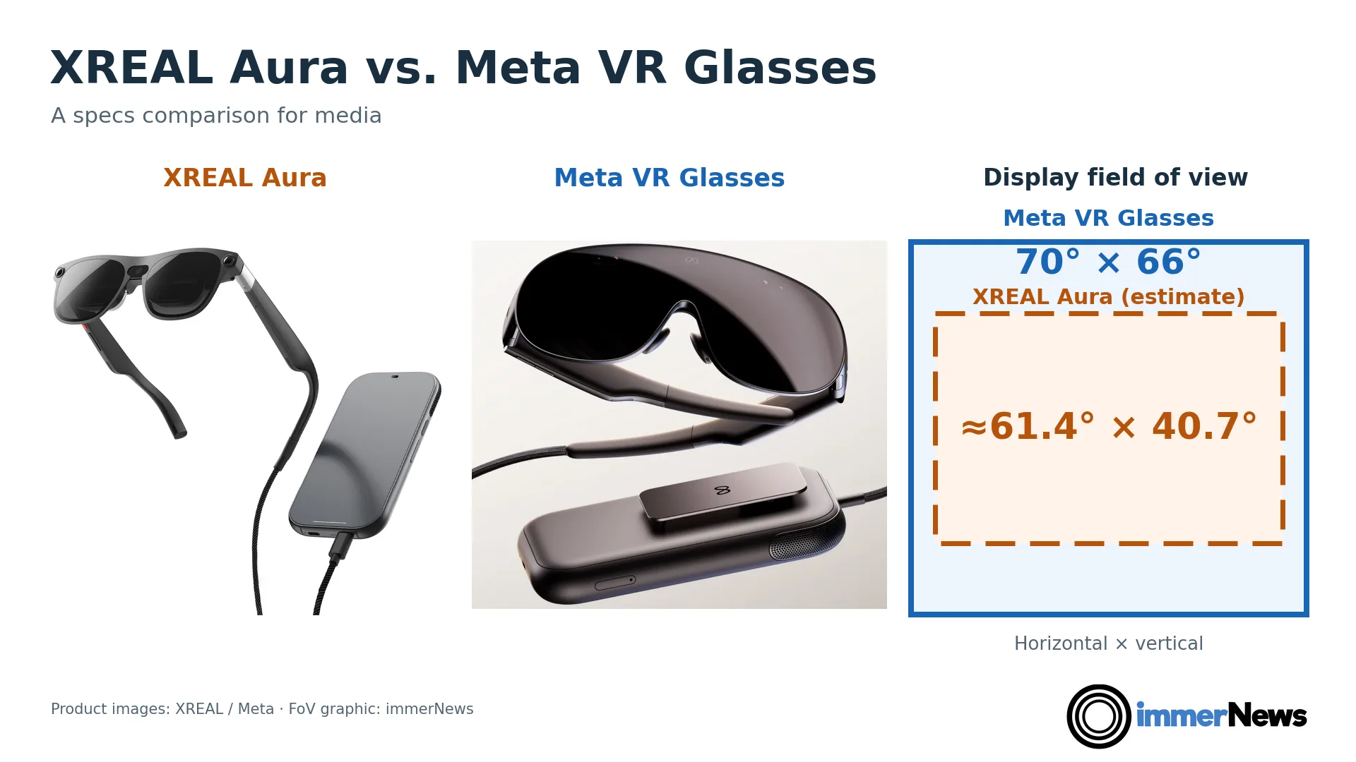 XREAL Aura and Meta VR Glasses with a simplified comparison of their display fields of view.